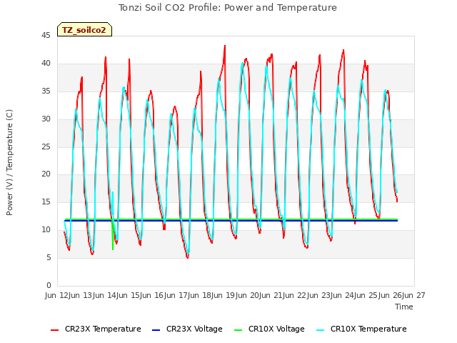 plot of Tonzi Soil CO2 Profile: Power and Temperature