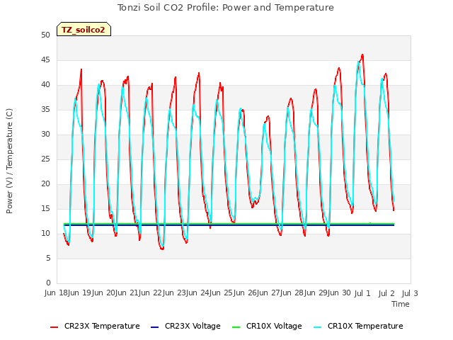 plot of Tonzi Soil CO2 Profile: Power and Temperature