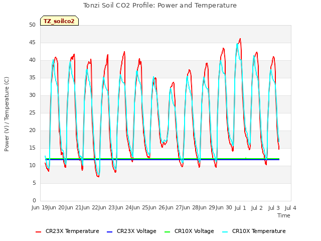 plot of Tonzi Soil CO2 Profile: Power and Temperature