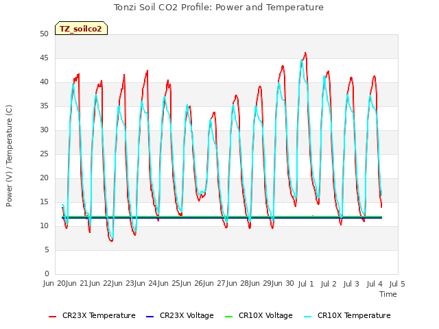 plot of Tonzi Soil CO2 Profile: Power and Temperature