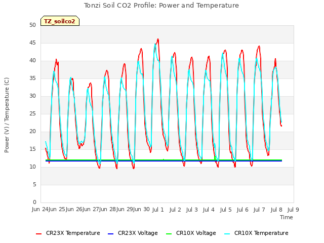 plot of Tonzi Soil CO2 Profile: Power and Temperature