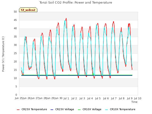 plot of Tonzi Soil CO2 Profile: Power and Temperature