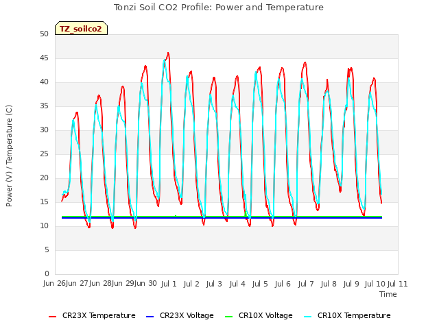 plot of Tonzi Soil CO2 Profile: Power and Temperature