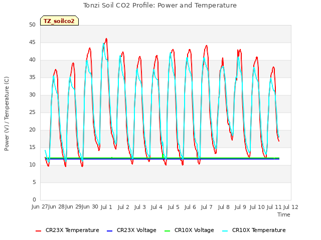 plot of Tonzi Soil CO2 Profile: Power and Temperature