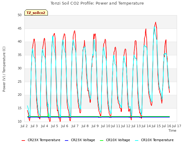 plot of Tonzi Soil CO2 Profile: Power and Temperature