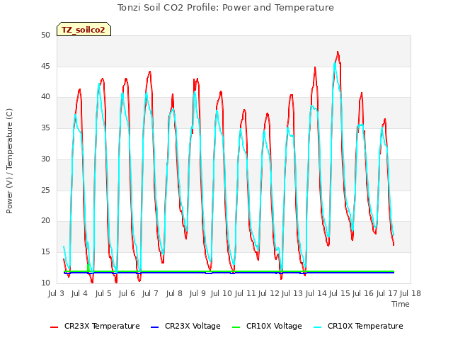 plot of Tonzi Soil CO2 Profile: Power and Temperature