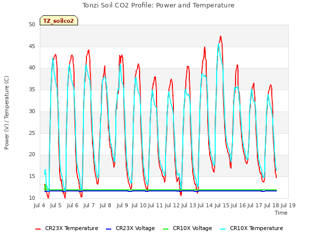 plot of Tonzi Soil CO2 Profile: Power and Temperature