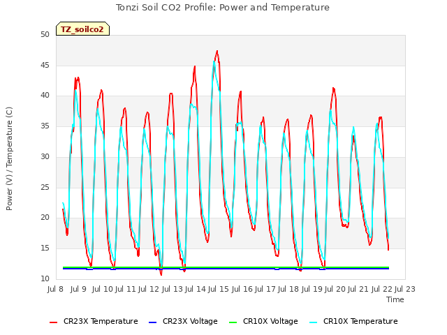 plot of Tonzi Soil CO2 Profile: Power and Temperature