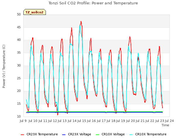 plot of Tonzi Soil CO2 Profile: Power and Temperature