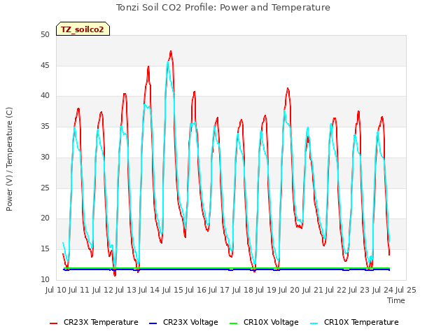 plot of Tonzi Soil CO2 Profile: Power and Temperature