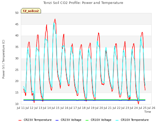 plot of Tonzi Soil CO2 Profile: Power and Temperature