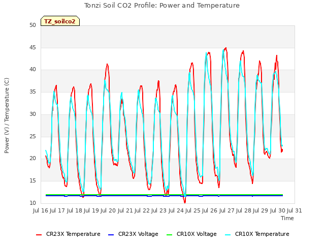 plot of Tonzi Soil CO2 Profile: Power and Temperature