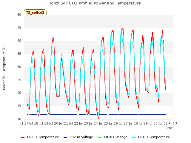 plot of Tonzi Soil CO2 Profile: Power and Temperature