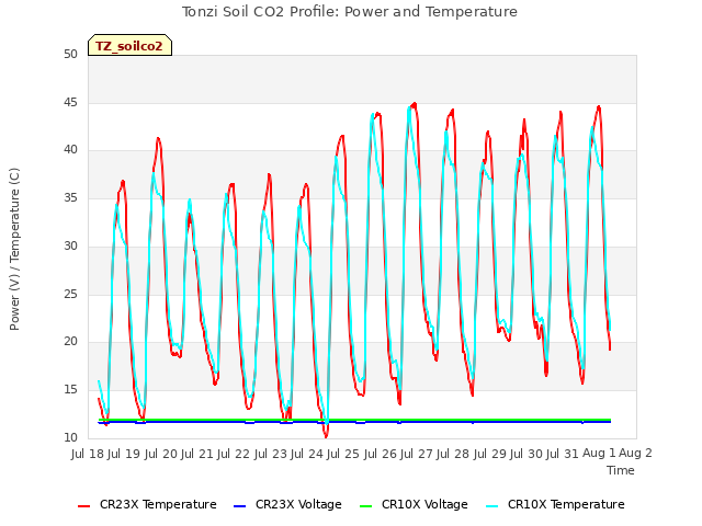 plot of Tonzi Soil CO2 Profile: Power and Temperature