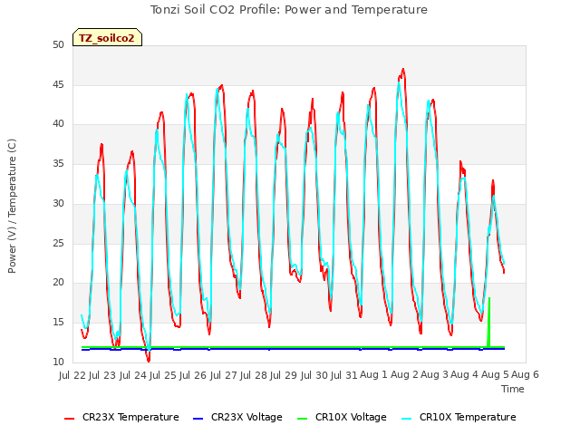 plot of Tonzi Soil CO2 Profile: Power and Temperature