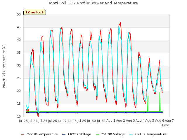 plot of Tonzi Soil CO2 Profile: Power and Temperature