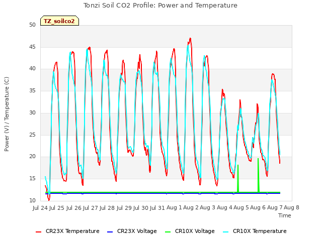 plot of Tonzi Soil CO2 Profile: Power and Temperature