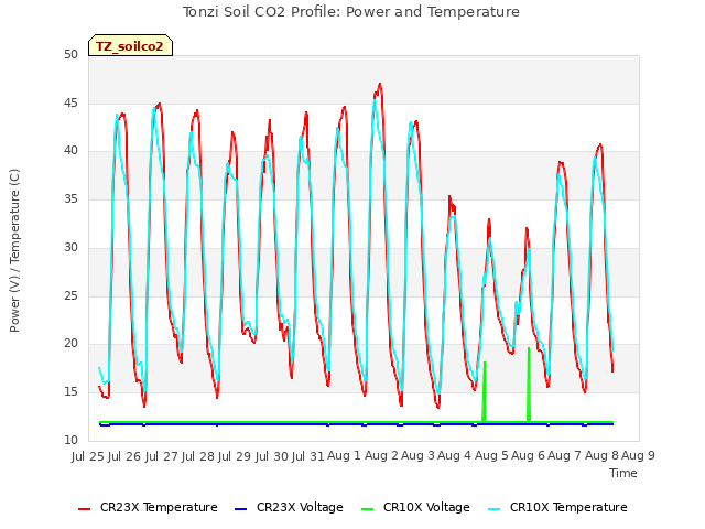 plot of Tonzi Soil CO2 Profile: Power and Temperature