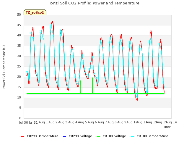 plot of Tonzi Soil CO2 Profile: Power and Temperature