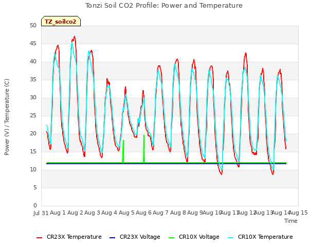 plot of Tonzi Soil CO2 Profile: Power and Temperature