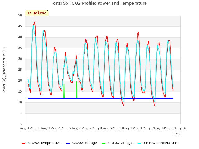 plot of Tonzi Soil CO2 Profile: Power and Temperature