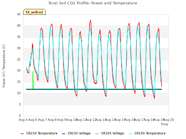 plot of Tonzi Soil CO2 Profile: Power and Temperature