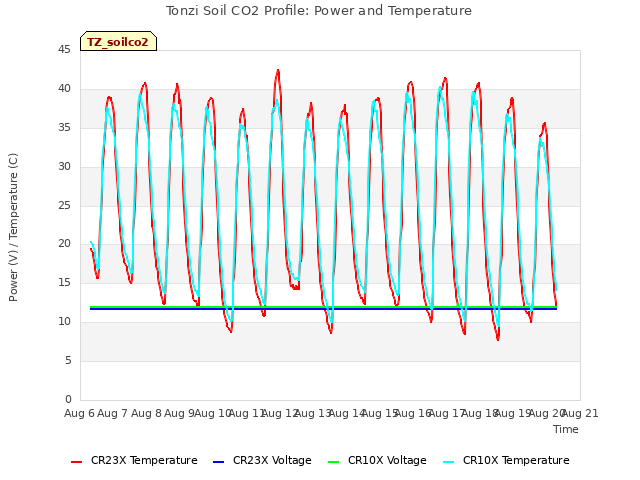 plot of Tonzi Soil CO2 Profile: Power and Temperature