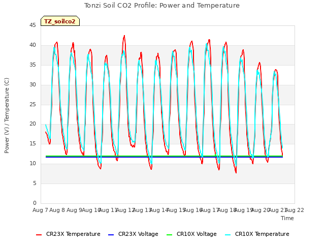 plot of Tonzi Soil CO2 Profile: Power and Temperature