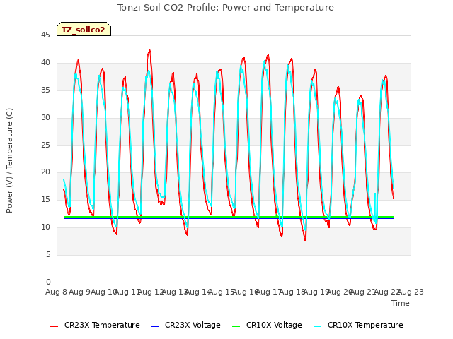 plot of Tonzi Soil CO2 Profile: Power and Temperature