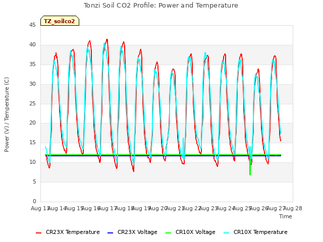 plot of Tonzi Soil CO2 Profile: Power and Temperature