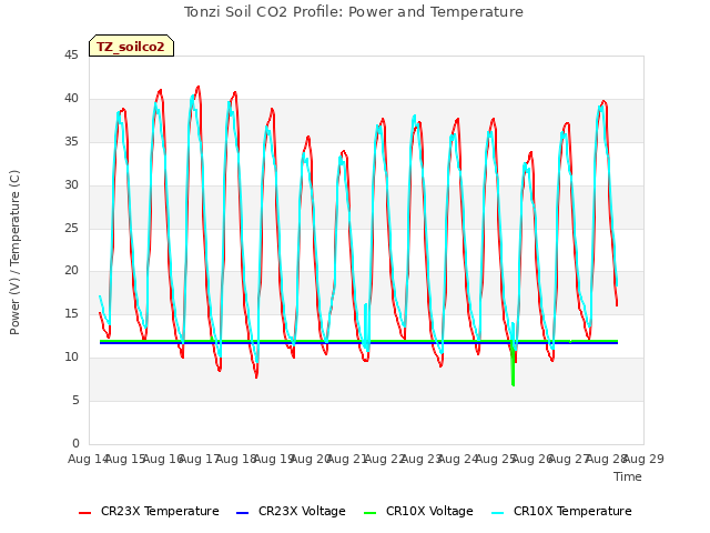 plot of Tonzi Soil CO2 Profile: Power and Temperature