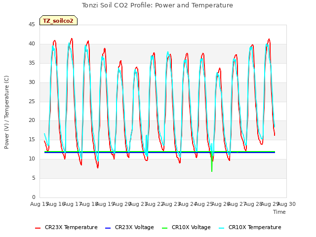 plot of Tonzi Soil CO2 Profile: Power and Temperature