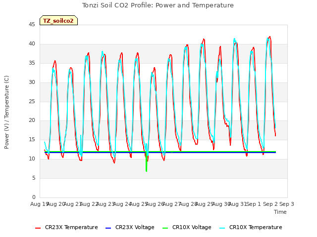 plot of Tonzi Soil CO2 Profile: Power and Temperature