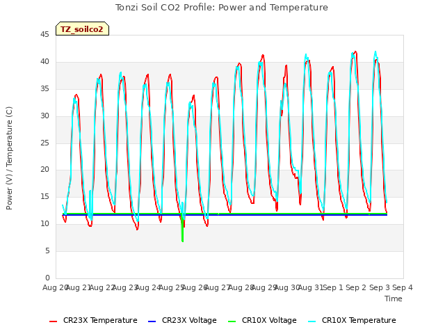 plot of Tonzi Soil CO2 Profile: Power and Temperature