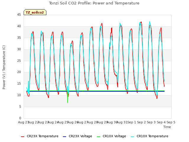 plot of Tonzi Soil CO2 Profile: Power and Temperature