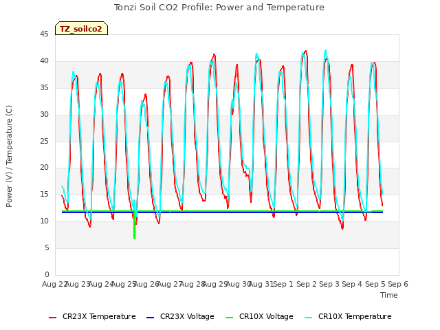 plot of Tonzi Soil CO2 Profile: Power and Temperature