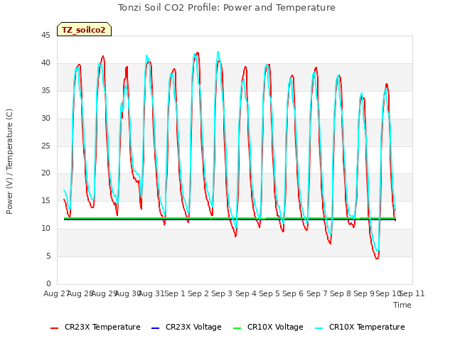 plot of Tonzi Soil CO2 Profile: Power and Temperature