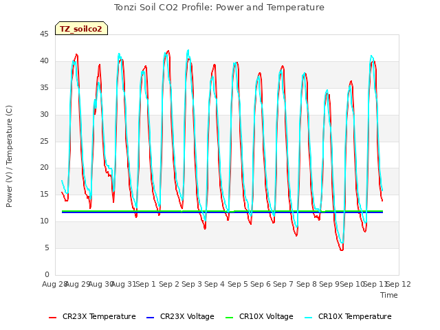 plot of Tonzi Soil CO2 Profile: Power and Temperature