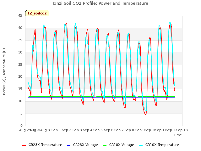 plot of Tonzi Soil CO2 Profile: Power and Temperature
