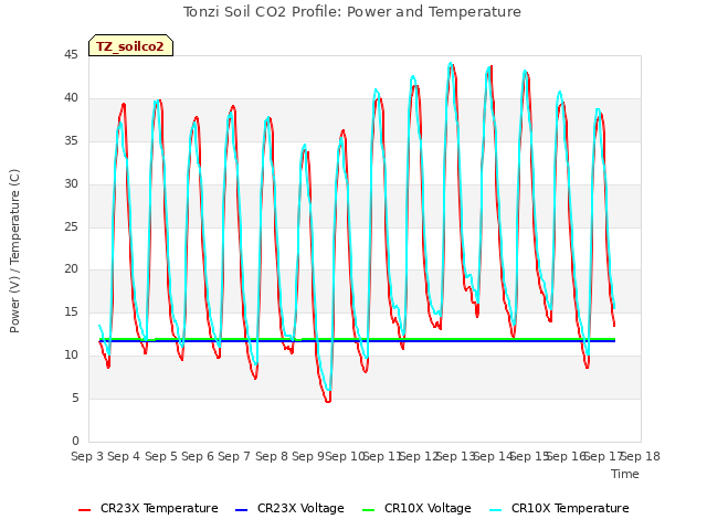 plot of Tonzi Soil CO2 Profile: Power and Temperature