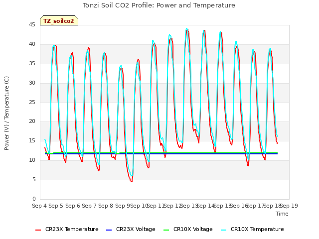 plot of Tonzi Soil CO2 Profile: Power and Temperature