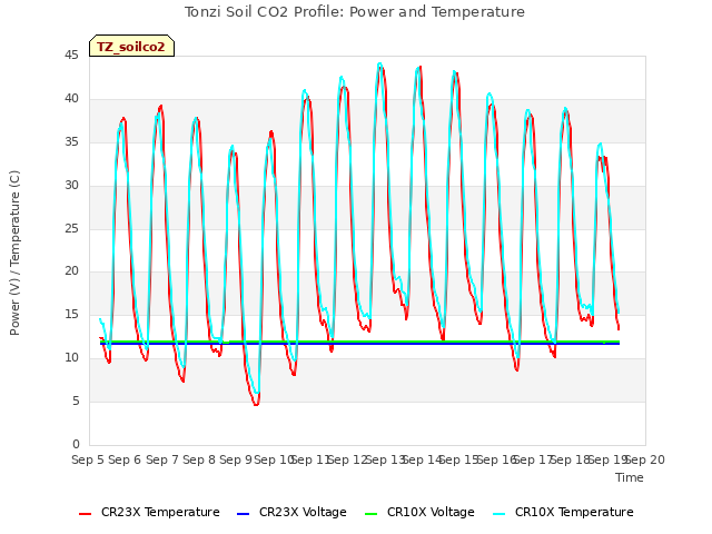 plot of Tonzi Soil CO2 Profile: Power and Temperature