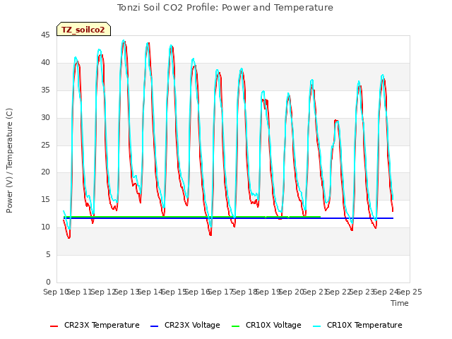 plot of Tonzi Soil CO2 Profile: Power and Temperature