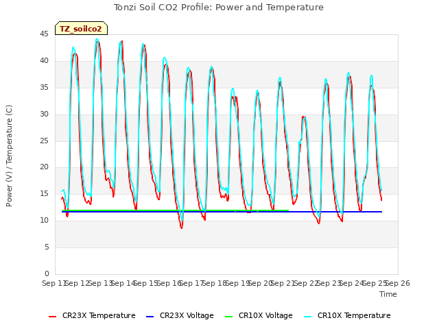 plot of Tonzi Soil CO2 Profile: Power and Temperature