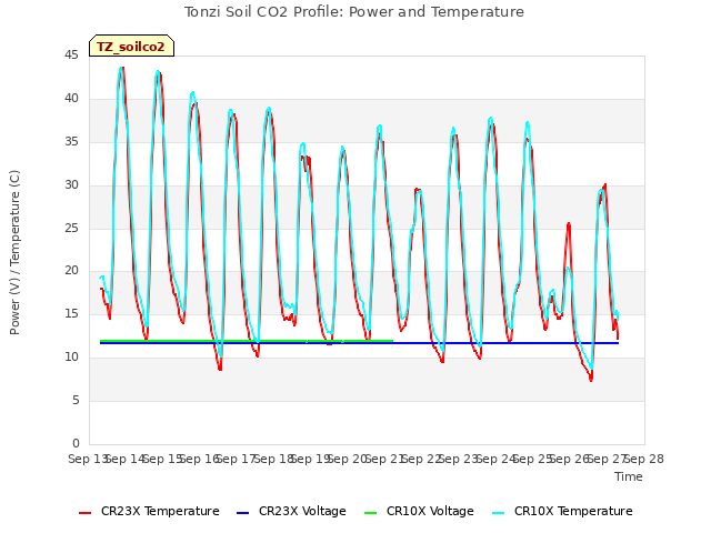 plot of Tonzi Soil CO2 Profile: Power and Temperature