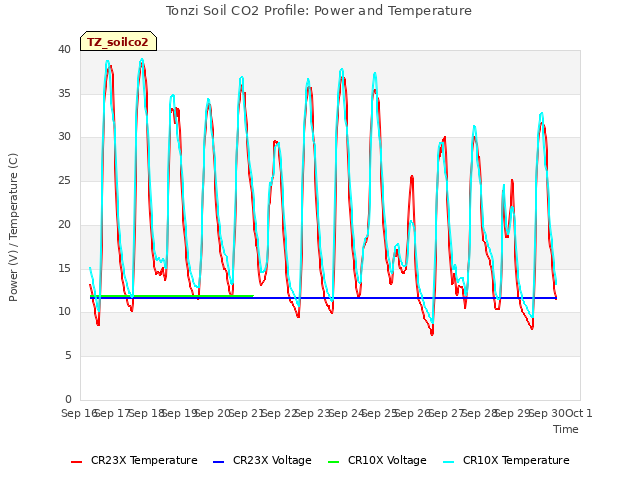 plot of Tonzi Soil CO2 Profile: Power and Temperature