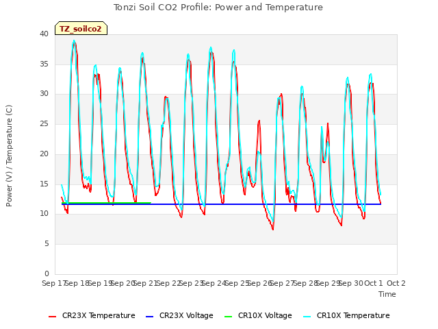 plot of Tonzi Soil CO2 Profile: Power and Temperature