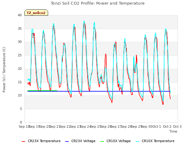 plot of Tonzi Soil CO2 Profile: Power and Temperature