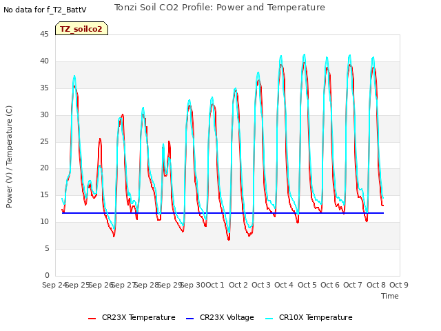 plot of Tonzi Soil CO2 Profile: Power and Temperature