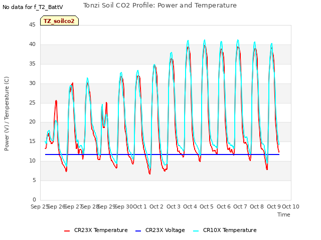 plot of Tonzi Soil CO2 Profile: Power and Temperature